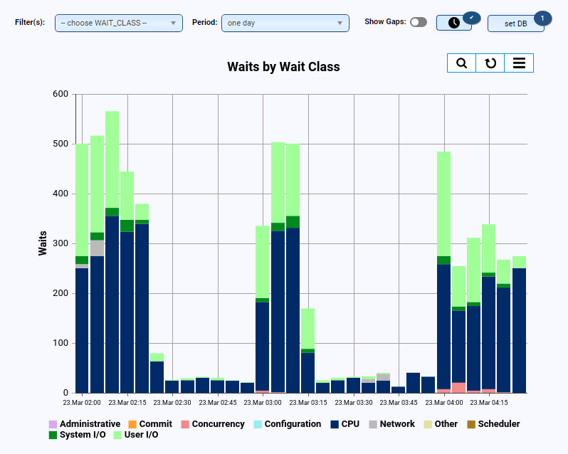 Performance / Wait-Event Graph
